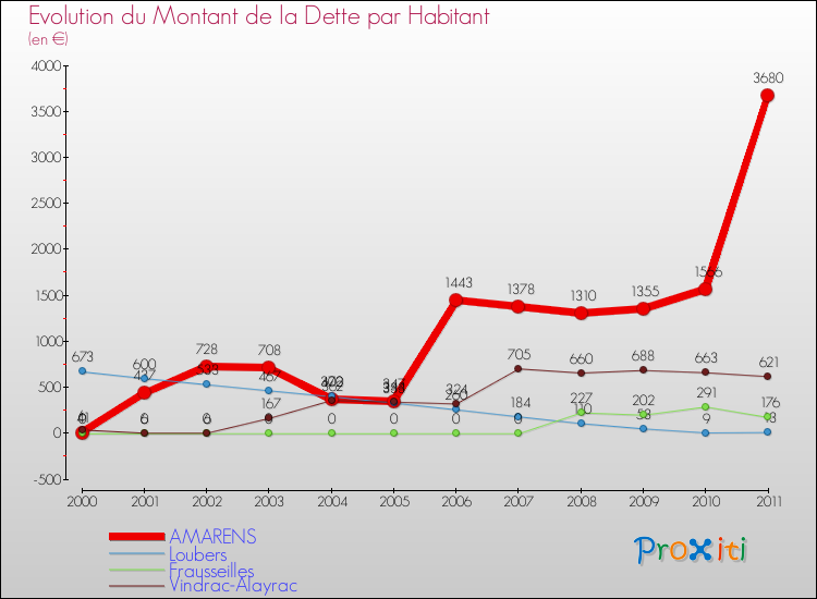 Evolution de la dette par habitant pour la commune de AMARENS et les communes proches Comparaison de la dette par habitant pour AMARENS et les communes voisines
