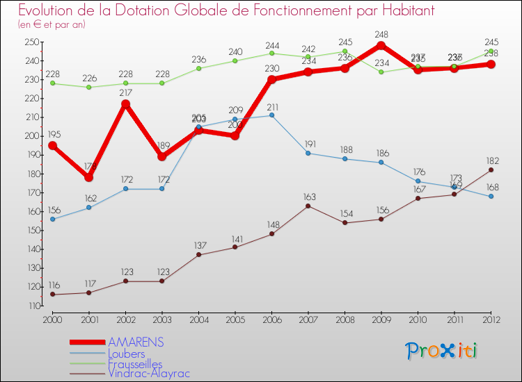 Evolution et montant de la dotation globale de fonctionnement par Habitant pour AMARENS et les communes proches Comparaison des dotations globales de fonctionnement par habitant pour AMARENS et les communes voisines