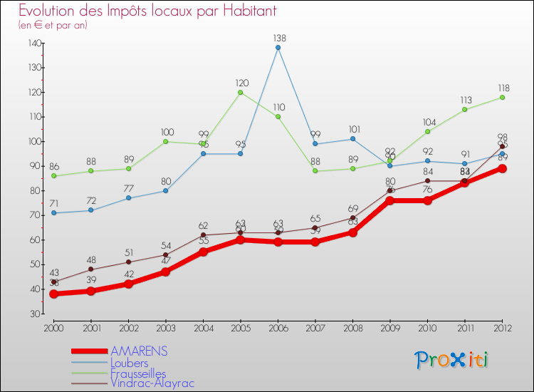 Evolution et montant des impôts locaux par Habitant pour AMARENS et les communes proches Comparaison des impôts locaux par habitant pour AMARENS et les communes voisines
