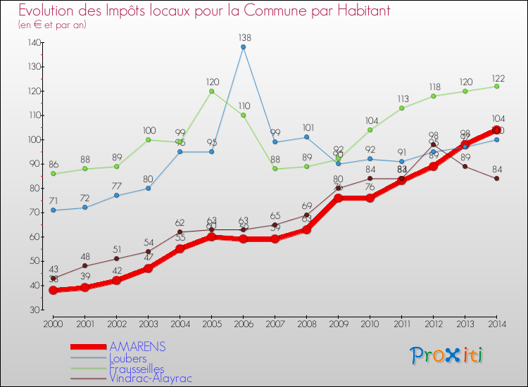Evolution et montant des impôts locaux par Habitant pour AMARENS et les communes proches de 2000 à 2014 Comparaison des impôts locaux par habitant pour AMARENS et les communes voisines de 2000 à 2014
