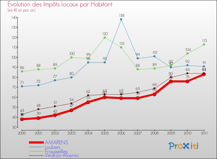 Evolution et montant des impôts locaux par Habitant pour AMARENS et les communes proches Comparaison des impôts locaux par habitant pour AMARENS et les communes voisines