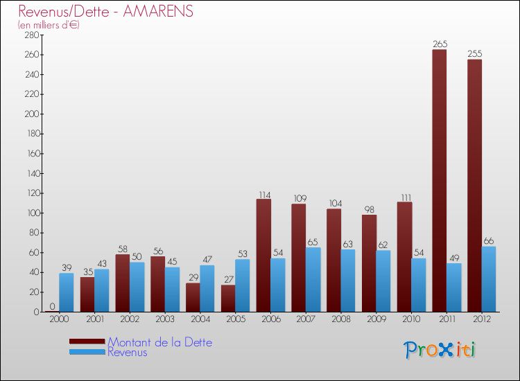 Evolution comparée de la dette et des revenus pour la commune de AMARENS de 2000 à 2012 Comparaison de la dette et des revenus pour AMARENS de 2000 à 2012
