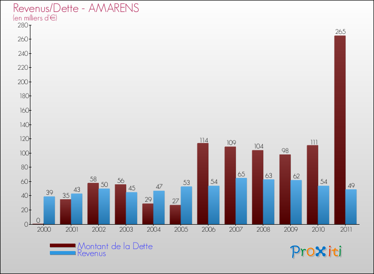Evolution comparée de la dette et des revenus pour la commune de AMARENS de 2000 à 2011 Comparaison de la dette et des revenus pour AMARENS de 2000 à 2011