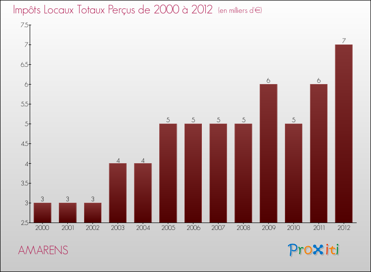 Evolution des Impôts Locaux pour la commune de AMARENS de 2000 à 2012 Evolution des Impôts Locaux pour AMARENS de 2000 à 2012