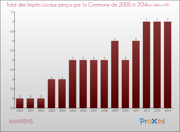 Evolution des Impôts Locaux pour la commune de AMARENS de 2000 à 2014 Evolution des Impôts Locaux pour AMARENS de 2000 à 2014