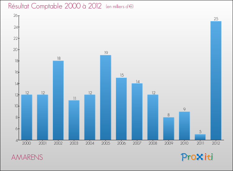 Evolution du résultat comptable pour la commune de AMARENS de 2000 à 2012 Evolution du résultat comptable pour AMARENS de 2000 à 2012
