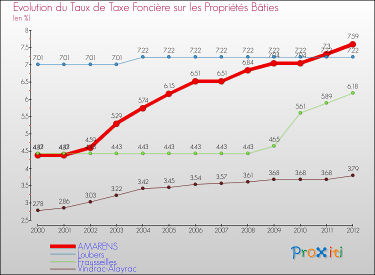 Evolution du taux de la taxe foncière sur le bati pour AMARENS et les communes proches de 2000 à 2012 Comparaison des taux de taxe foncière sur le bati pour AMARENS et les communes voisines de 2000 à 2012
