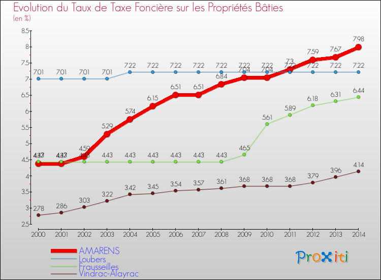 Evolution du taux de la taxe foncière sur le bati pour AMARENS et les communes proches de 2000 à 2014 Comparaison des taux de taxe foncière sur le bati pour AMARENS et les communes voisines de 2000 à 2014