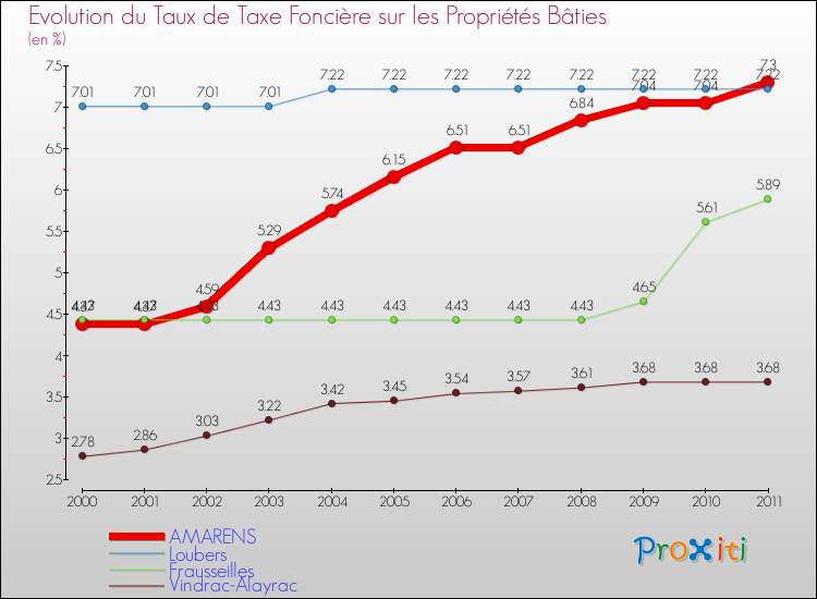 Evolution du taux de la taxe foncière sur le bati pour AMARENS et les communes proches Comparaison des taux de taxe foncière sur le bati pour AMARENS et les communes voisines