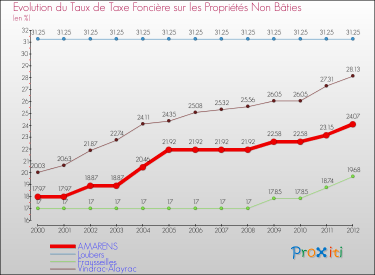 Evolution du taux de la taxe foncière sur les immeubles et terrains non batis pour AMARENS et les communes proches de 2000 à 2012 Comparaison des taux de la taxe foncière sur les immeubles et terrains non batis pour AMARENS et les communes voisines de 2000 à 2012