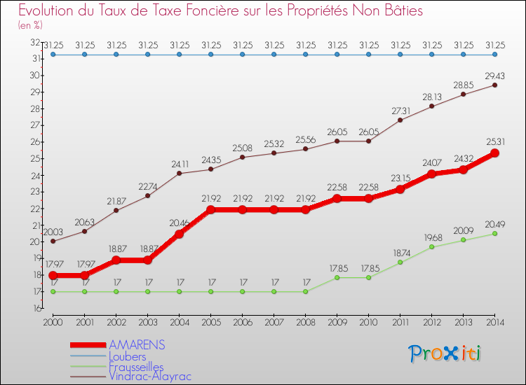 Evolution du taux de la taxe foncière sur les immeubles et terrains non batis pour AMARENS et les communes proches de 2000 à 2014 Comparaison des taux de la taxe foncière sur les immeubles et terrains non batis pour AMARENS et les communes voisines de 2000 à 2014