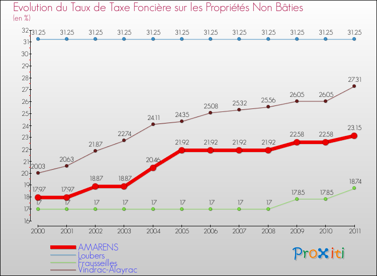 Evolution du taux de la taxe foncière sur les immeubles et terrains non batis pour AMARENS et les communes proches Comparaison des taux de la taxe foncière sur les immeubles et terrains non batis pour AMARENS et les communes voisines