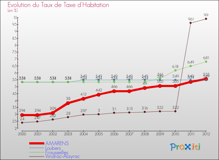 Evolution du taux de la taxe d'habitation pour AMARENS et les communes proches Comparaison des taux de la taxe d'habitation pour AMARENS et les communes voisines