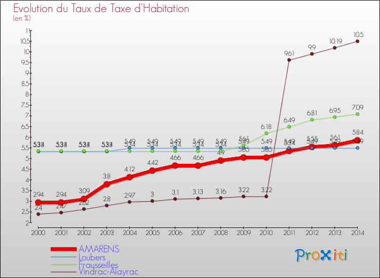 Evolution du taux de la taxe d'habitation pour AMARENS et les communes proches de 2000 à 2014 Comparaison des taux de la taxe d'habitation pour AMARENS et les communes voisines de 2000 à 2014