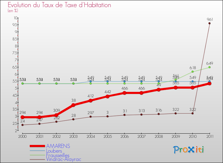 Evolution du taux de la taxe d'habitation pour AMARENS et les communes proches Comparaison des taux de la taxe d'habitation pour AMARENS et les communes voisines