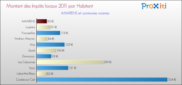 Montant des impôts locaux par Habitant pour AMARENS et les communes proches Comparaison des impôts locaux par habitant pour AMARENS et les communes voisines