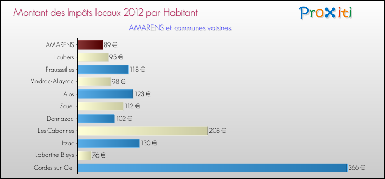 Montant des impôts locaux par Habitant pour AMARENS et les communes proches Comparaison des impôts locaux par habitant pour AMARENS et les communes voisines