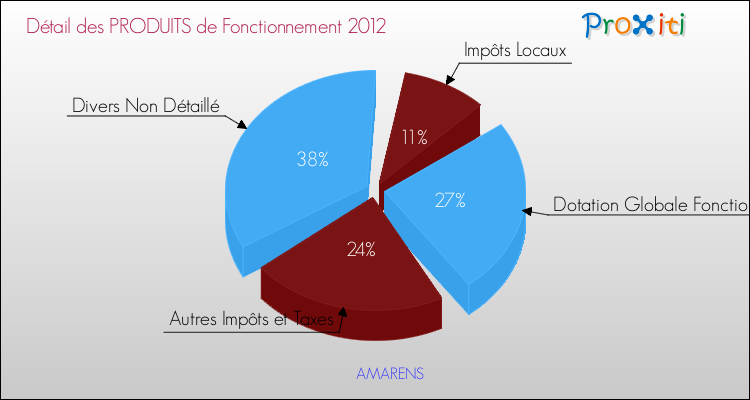 Décomposition du Budget de Fonctionnement 2012 de la commune de AMARENS Budget de Fonctionnement 2012 pour la commune de AMARENS