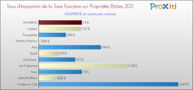 Taux d'imposition de la taxe foncière sur le bati 2011 pour AMARENS et les communes proches Comparaison des taux d'imposition de la taxe foncière sur le bati 2011 pour AMARENS et les communes voisines
