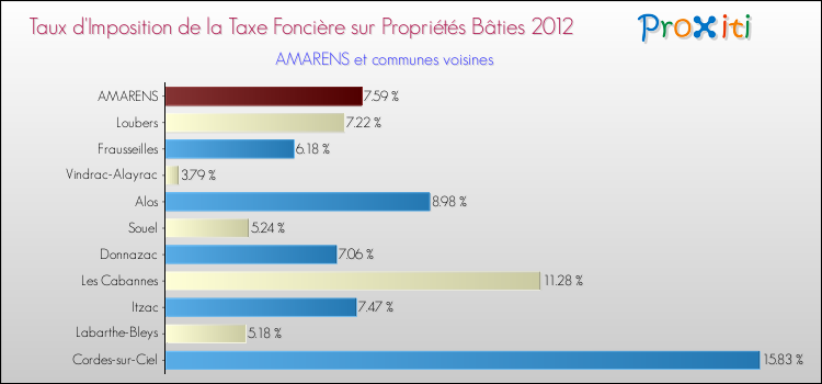 Taux d'imposition de la taxe foncière sur le bati 2012 pour AMARENS et les communes proches Comparaison des taux d'imposition de la taxe foncière sur le bati 2012 pour AMARENS et les communes voisines
