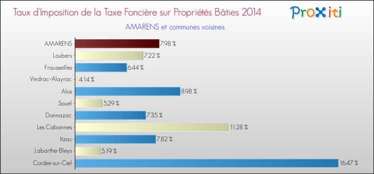 Taux d'imposition de la taxe foncière sur le bati 2014 pour AMARENS et les communes proches Comparaison des taux d'imposition de la taxe foncière sur le bati 2014 pour AMARENS et les communes voisines