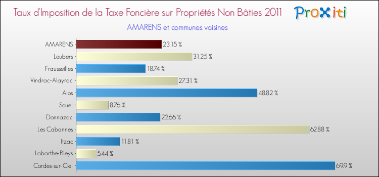 Taux d'imposition de la taxe foncière sur les immeubles et terrains non batis 2011 pour AMARENS et les communes proches Comparaison des taux d'imposition de la taxe foncière sur les immeubles et terrains non batis 2011 pour AMARENS et les communes voisines