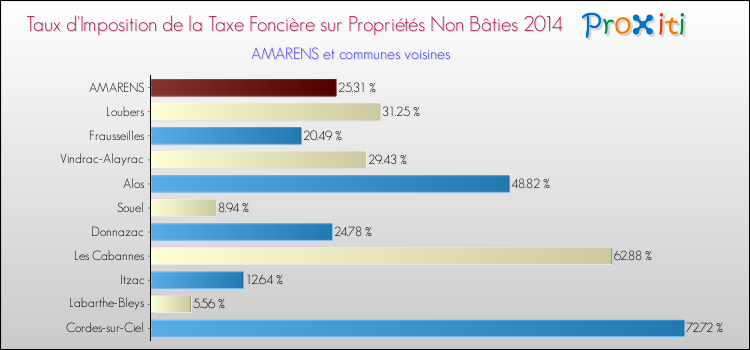 Taux d'imposition de la taxe foncière sur les immeubles et terrains non batis 2014 pour AMARENS et les communes proches Comparaison des taux d'imposition de la taxe foncière sur les immeubles et terrains non batis 2014 pour AMARENS et les communes voisines