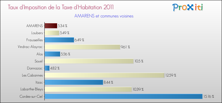 Taux d'imposition de la taxe d'habitation 2011 pour AMARENS et les communes proches Comparaison des taux d'imposition de la taxe d'habitation 2011 pour AMARENS et les communes voisines