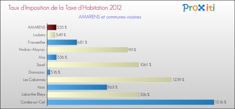 Taux d'imposition de la taxe d'habitation 2012 pour AMARENS et les communes proches Comparaison des taux d'imposition de la taxe d'habitation 2012 pour AMARENS et les communes voisines