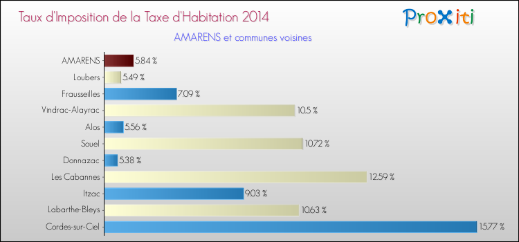 Taux d'imposition de la taxe d'habitation 2014 pour AMARENS et les communes proches Comparaison des taux d'imposition de la taxe d'habitation 2014 pour AMARENS et les communes voisines