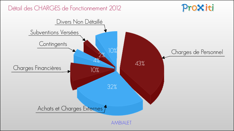 Décomposition des Charges de Fonctionnement 2012 de la commune de AMBIALET Charges de Fonctionnement 2012 pour la commune de AMBIALET