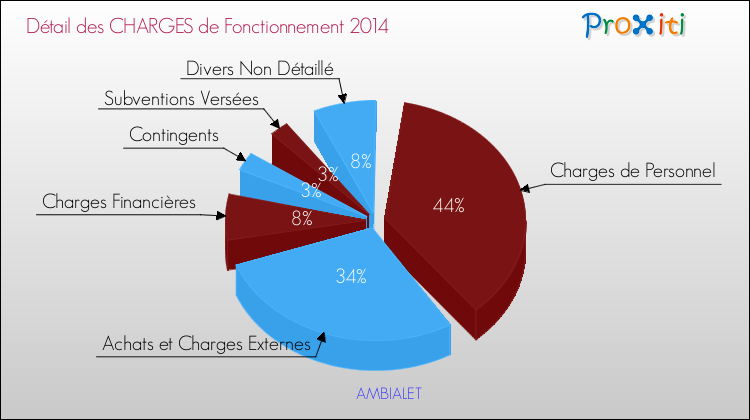 Décomposition des Charges de Fonctionnement 2014 de la commune de AMBIALET Charges de Fonctionnement 2014 pour la commune de AMBIALET