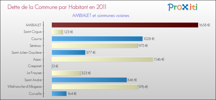 Dette par habitant de la commune en 2011 pour AMBIALET et les communes proches Comparaison de la dette par habitant de la commune en 2011 pour AMBIALET et les communes voisines