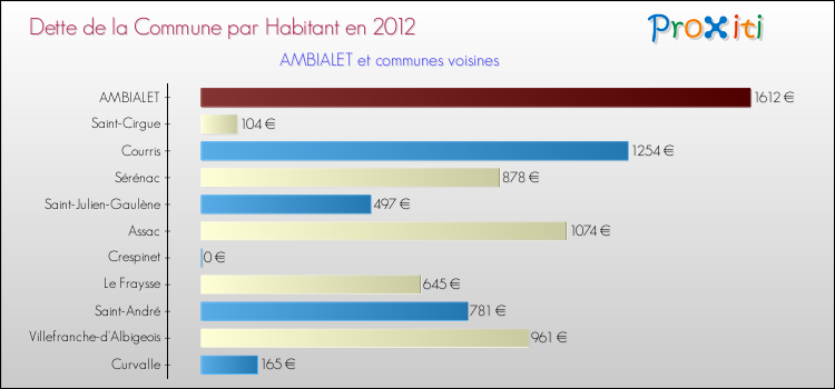 Dette par habitant de la commune en 2012 pour AMBIALET et les communes proches Comparaison de la dette par habitant de la commune en 2012 pour AMBIALET et les communes voisines