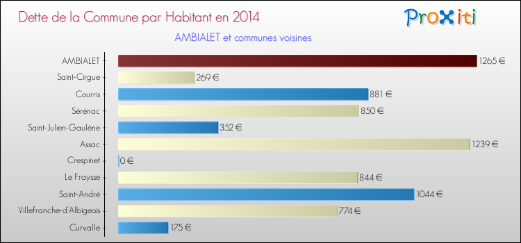 Dette par habitant de la commune en 2014 pour AMBIALET et les communes proches Comparaison de la dette par habitant de la commune en 2014 pour AMBIALET et les communes voisines
