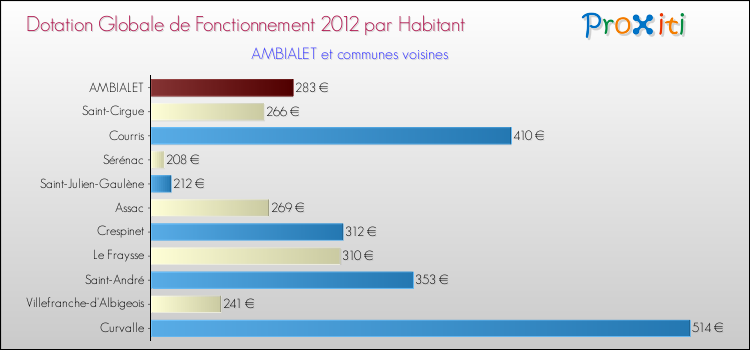 Montant des dotations globales de fonctionnement DGF par Habitant pour AMBIALET et les communes proches Comparaison des des dotations globales de fonctionnement DGF par habitant pour AMBIALET et les communes voisines