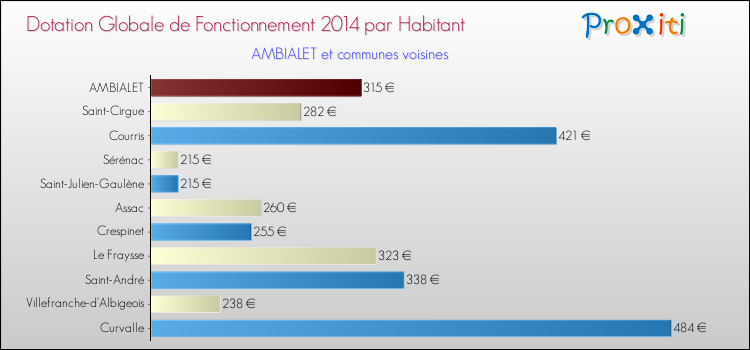 Montant des dotations globales de fonctionnement DGF par Habitant pour AMBIALET et les communes proches en 2014. Comparaison des des dotations globales de fonctionnement DGF par habitant pour AMBIALET et les communes voisines en 2014.
