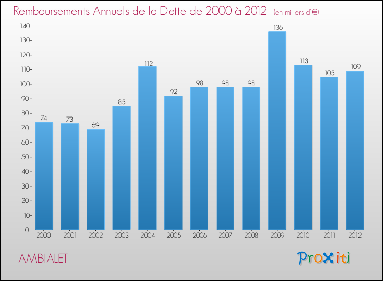 Evolution de l'annuité de la dette pour la commune de AMBIALET de 2000 à 2012 Annuités de la dette pour AMBIALET de 2000 à 2012