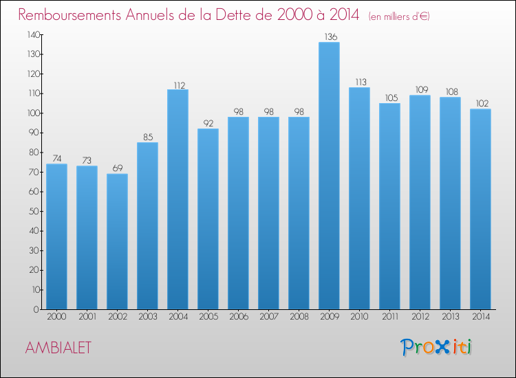 Evolution de l'annuité de la dette pour la commune de AMBIALET de 2000 à 2014 Annuités de la dette pour AMBIALET de 2000 à 2014