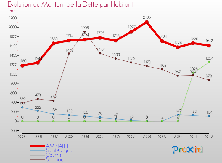 Evolution de la dette par habitant pour la commune de AMBIALET et les communes proches de 2000 à 2012 Comparaison de la dette par habitant pour AMBIALET et les communes voisines de 2000 à 2012