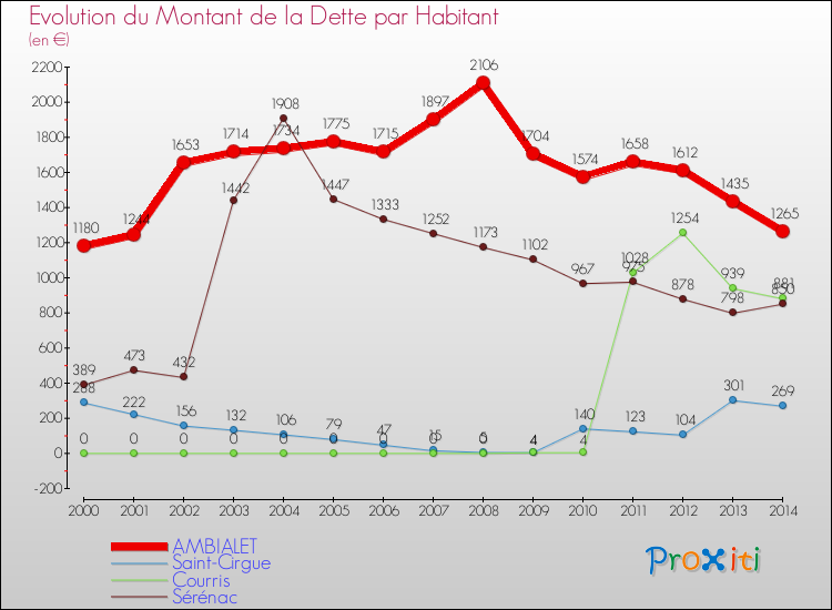 Evolution de la dette par habitant pour la commune de AMBIALET et les communes proches de 2000 à 2014 Comparaison de la dette par habitant pour AMBIALET et les communes voisines de 2000 à 2014