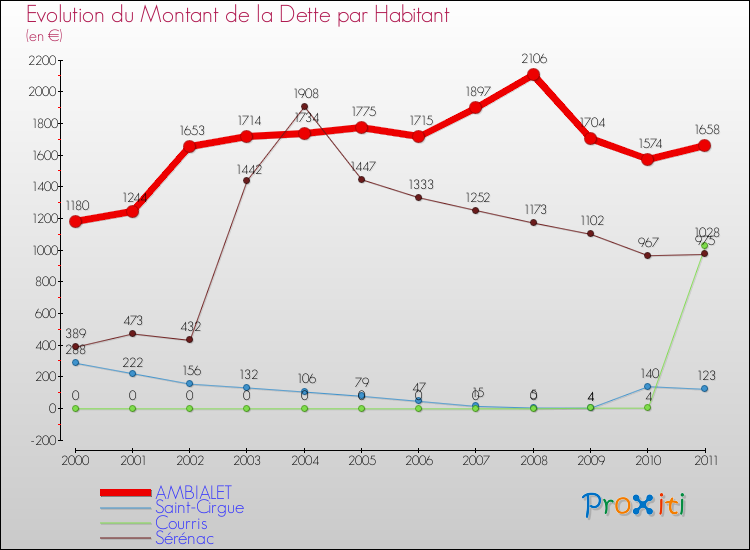 Evolution de la dette par habitant pour la commune de AMBIALET et les communes proches Comparaison de la dette par habitant pour AMBIALET et les communes voisines