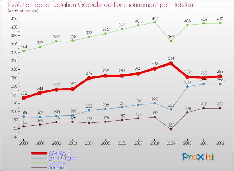 Evolution et montant de la dotation globale de fonctionnement par Habitant pour AMBIALET et les communes proches Comparaison des dotations globales de fonctionnement par habitant pour AMBIALET et les communes voisines