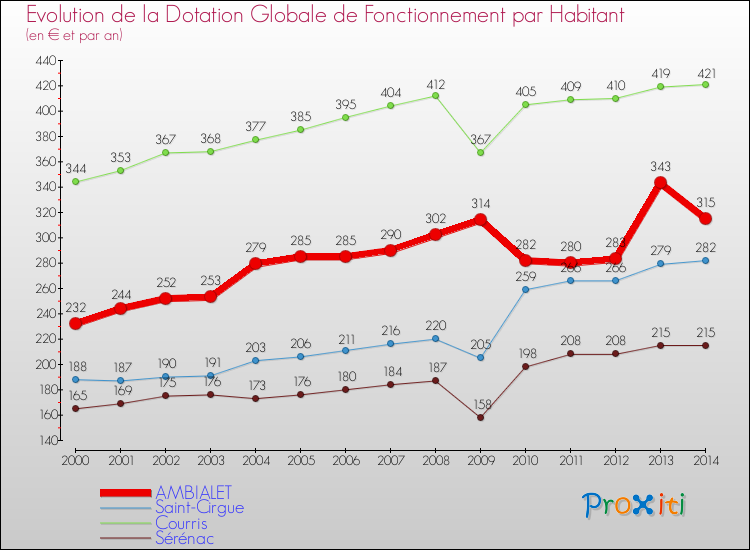 Evolution et montant de la dotation globale de fonctionnement par Habitant pour AMBIALET et les communes proches de 2000 à 2014. Comparaison des dotations globales de fonctionnement par habitant pour AMBIALET et les communes voisines de 2000 à 2014.