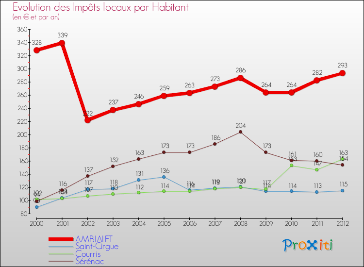 Evolution et montant des impôts locaux par Habitant pour AMBIALET et les communes proches Comparaison des impôts locaux par habitant pour AMBIALET et les communes voisines
