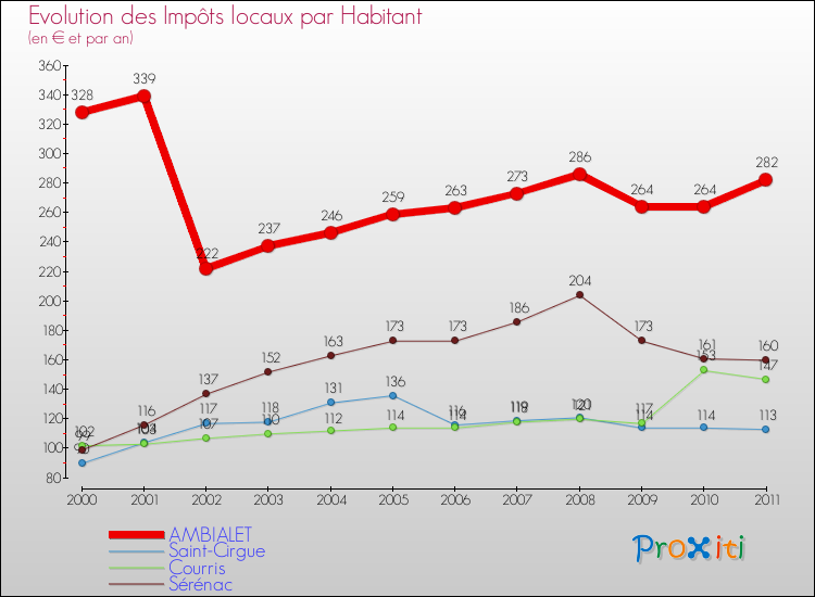 Evolution et montant des impôts locaux par Habitant pour AMBIALET et les communes proches Comparaison des impôts locaux par habitant pour AMBIALET et les communes voisines