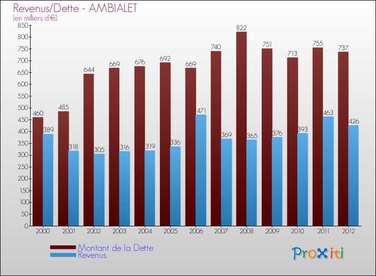 Evolution comparée de la dette et des revenus pour la commune de AMBIALET de 2000 à 2012 Comparaison de la dette et des revenus pour AMBIALET de 2000 à 2012