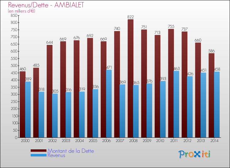 Evolution comparée de la dette et des revenus pour la commune de AMBIALET de 2000 à 2014 Comparaison de la dette et des revenus pour AMBIALET de 2000 à 2014