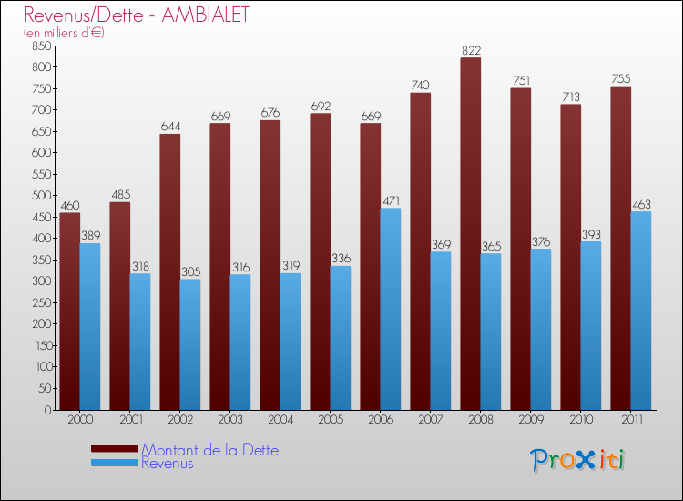 Evolution comparée de la dette et des revenus pour la commune de AMBIALET de 2000 à 2011 Comparaison de la dette et des revenus pour AMBIALET de 2000 à 2011