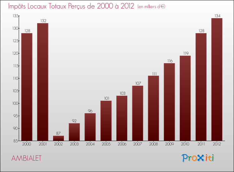Evolution des Impôts Locaux pour la commune de AMBIALET de 2000 à 2012 Evolution des Impôts Locaux pour AMBIALET de 2000 à 2012